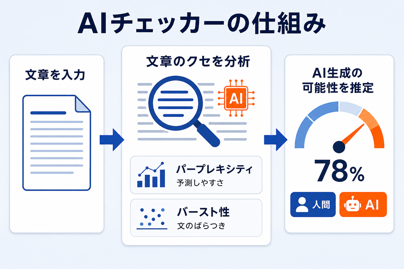 AIチェッカーの仕組み