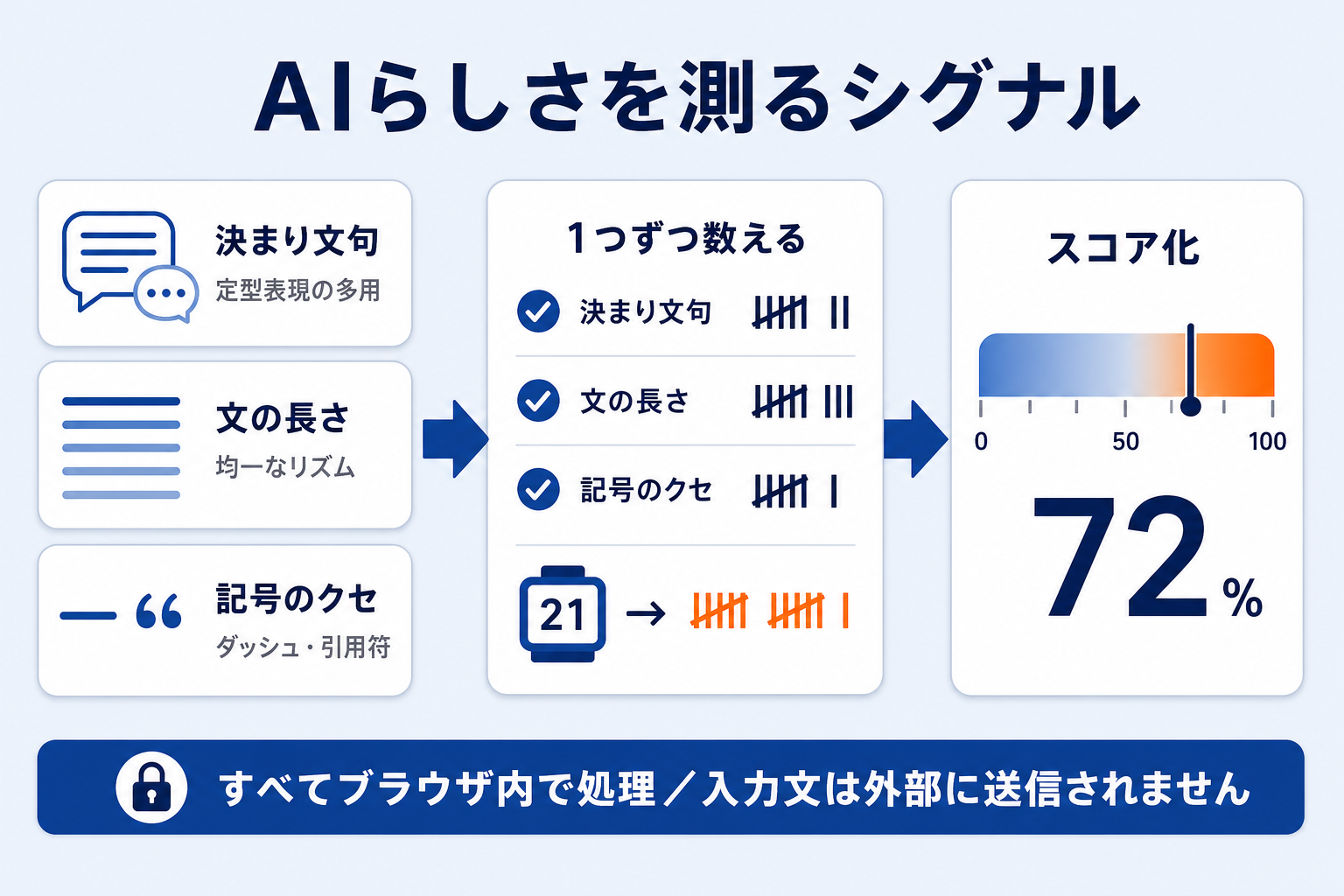 文体・タイポグラフィから特徴を抽出