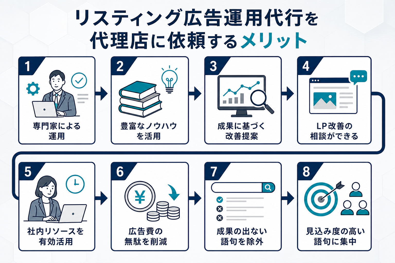 リスティング広告運用代行を代理店に依頼するメリット