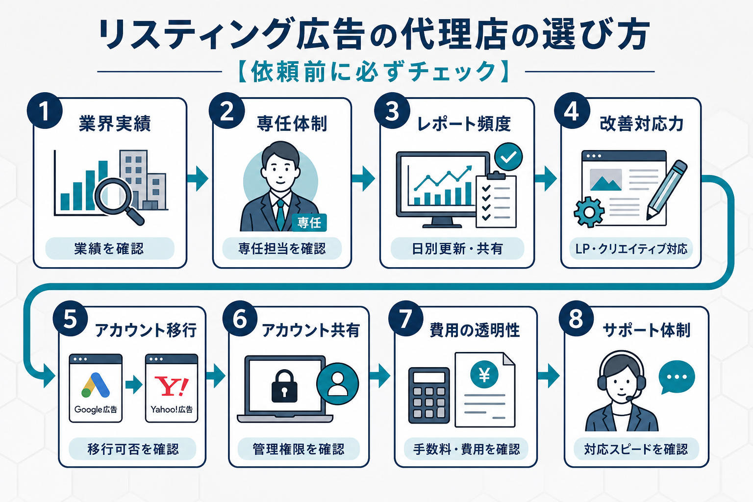 リスティング広告の代理店の選び方【依頼前に必ずチェック】
