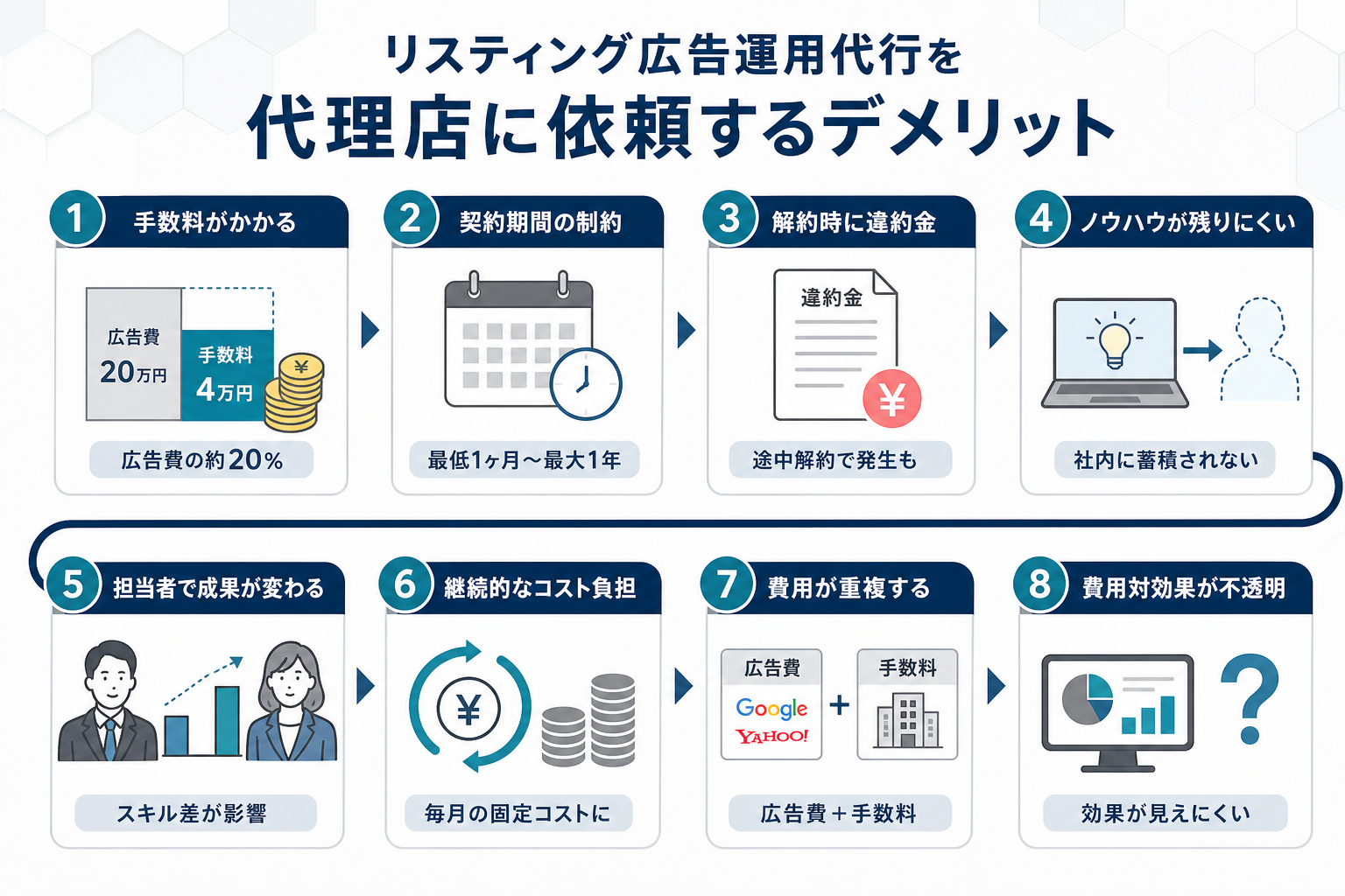 リスティング広告運用代行を代理店に依頼するデメリット
