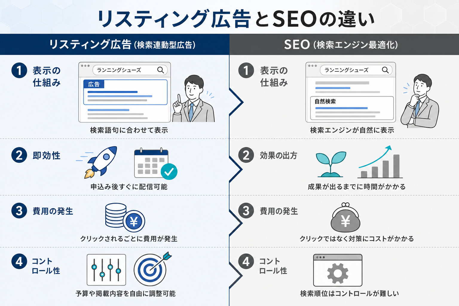 リスティング広告とは？始めての方へ仕組みや特徴を解説