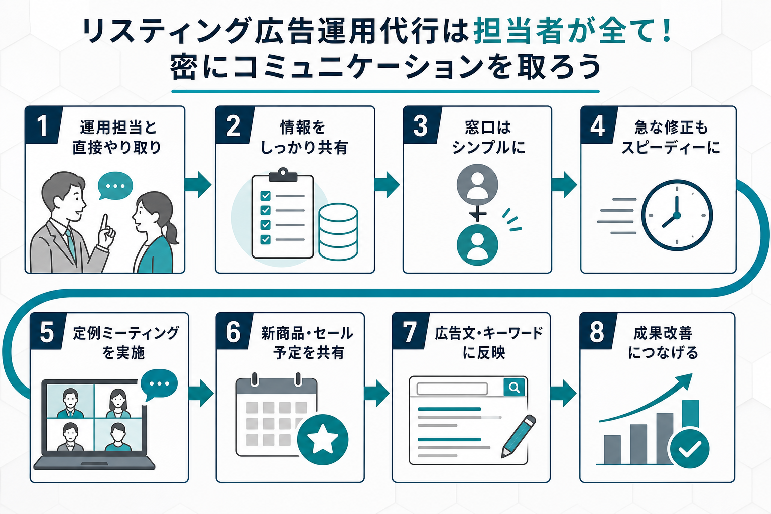 リスティング広告運用代行は担当者が全て！密にコミュニケーションを取ろう