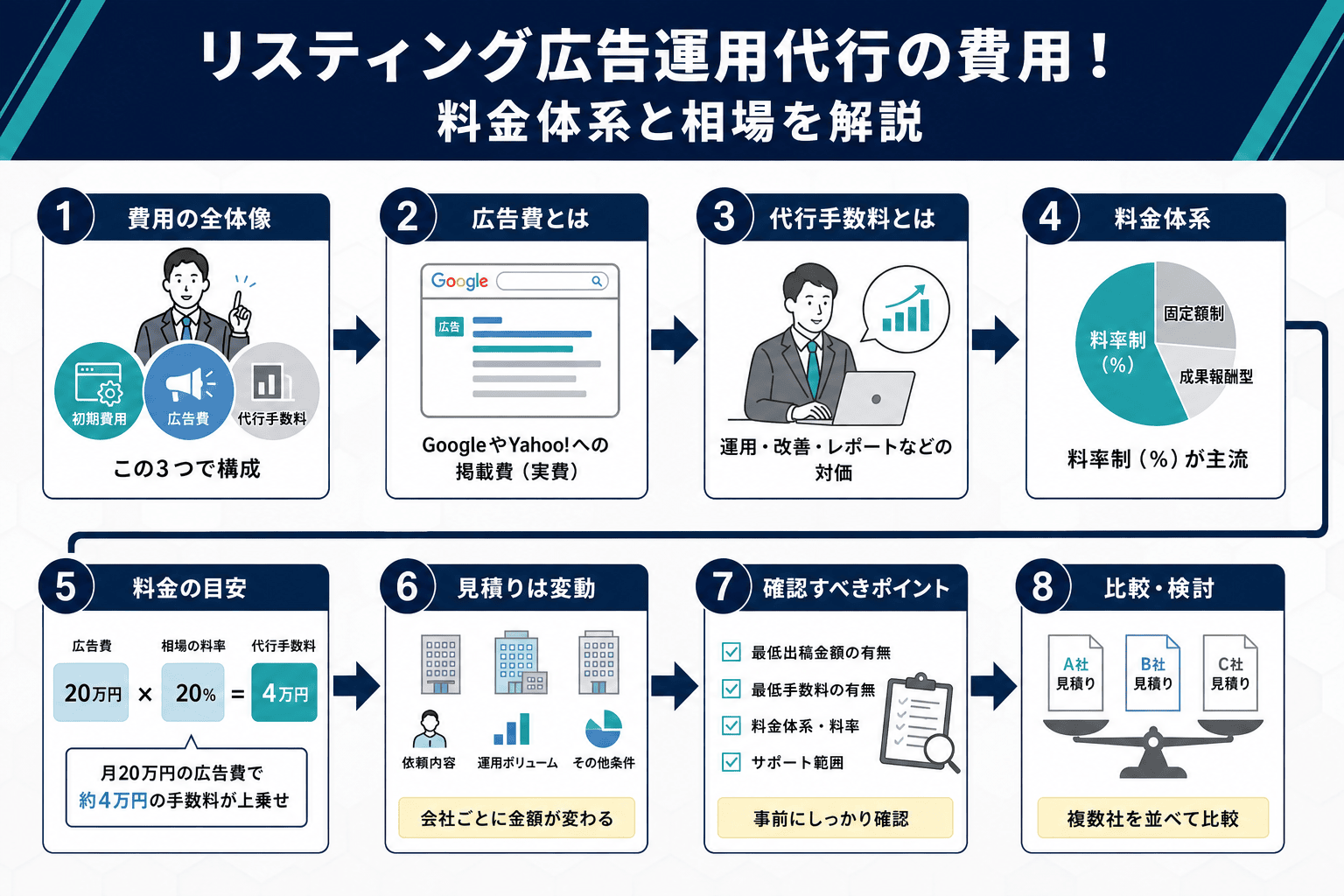 リスティング広告運用代行の費用！料金体系と相場を解説